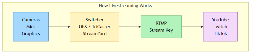 How Livestreaming Works: Cameras, Mics, Graphics flow to Switcher (OBS, TriCaster, StreamYard), then to RTMP Stream Key, then to YouTube, Twitch, TikTok